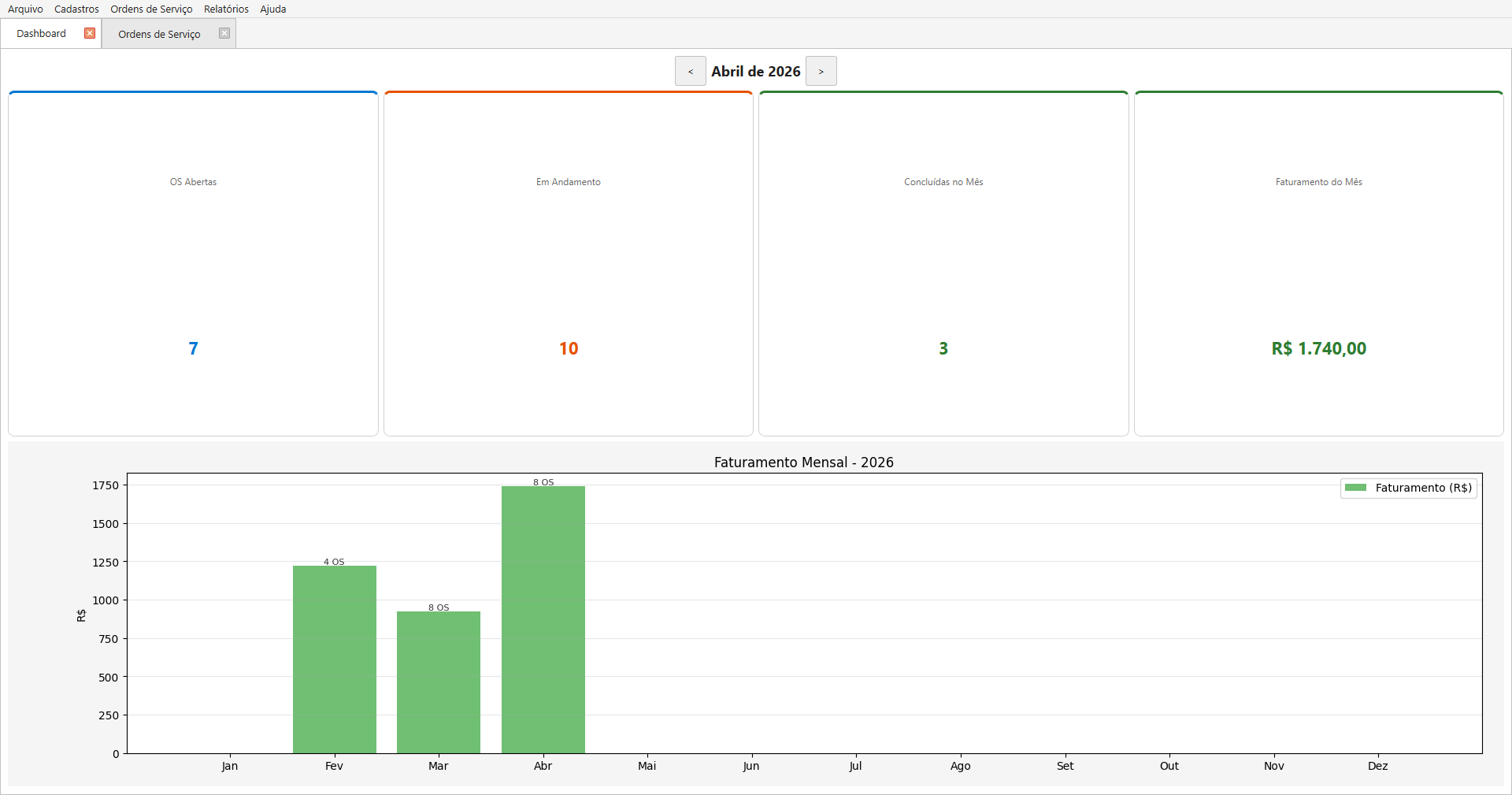 Dashboard do ExatOS com cards de OS do mês e gráfico de faturamento de 12 meses